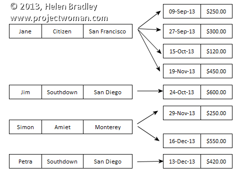 relational database in access